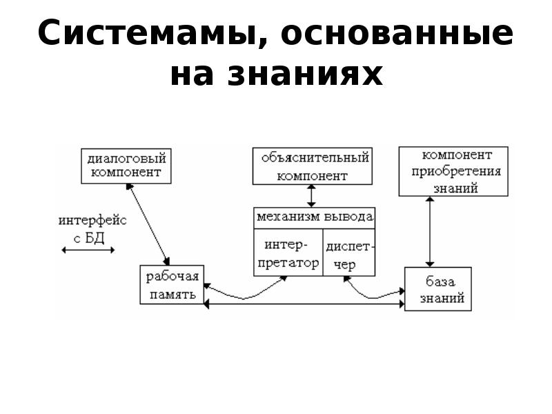 Классификация экспертных систем основанных на знаниях. Системы основанные на знаниях. Структура динамической ЭС.