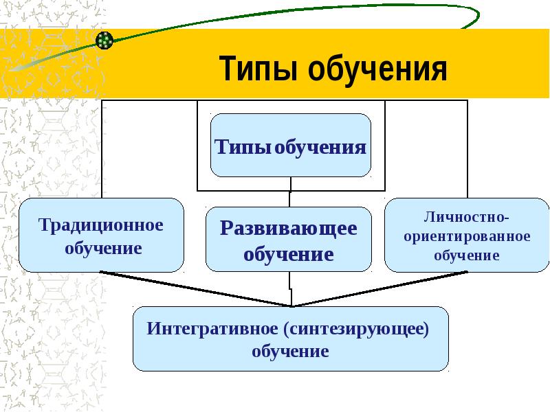 Типы обучения