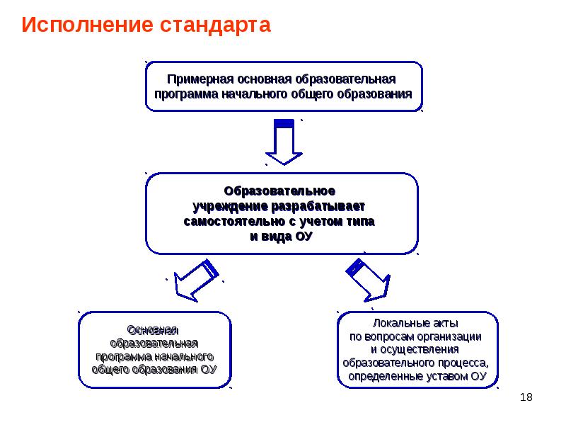 Функции государственного стандарта общего образования