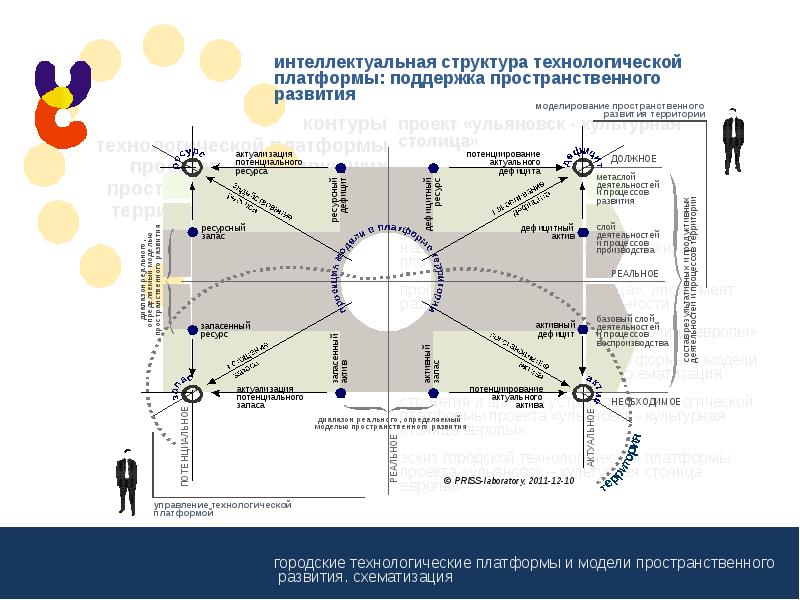 Площадка развития. Пространственные модели развития городов. Пространственное развитие территорий. Технологическая платформа. Схематизация проекта.