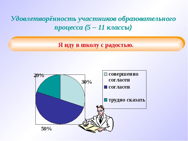 Процессы 5 класс. Удовлетворенность участников образовательного процесса. Степень удовлетворенности участников образовательного процесса. Удовлетворенность участников ВЭД. Рост удовлетворенности всех участников образовательного процесса.