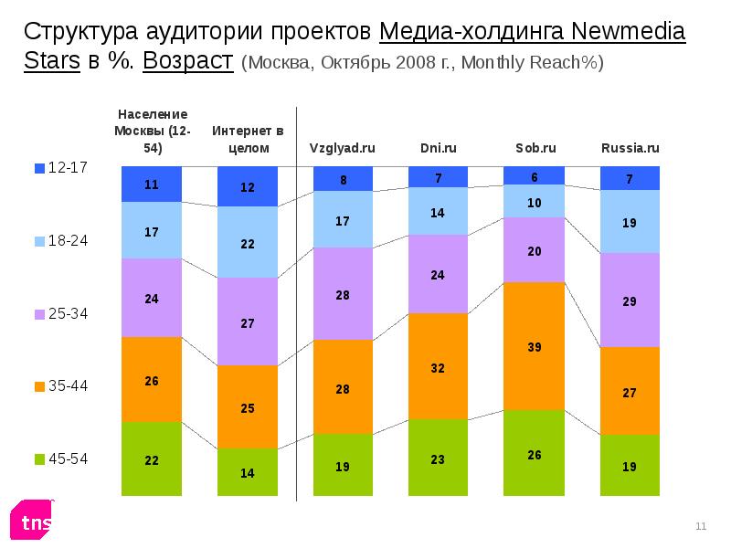 Возраст москвы. Структура аудитории. Строение аудитории. Аудитория Медиа. Разный состав аудитории.