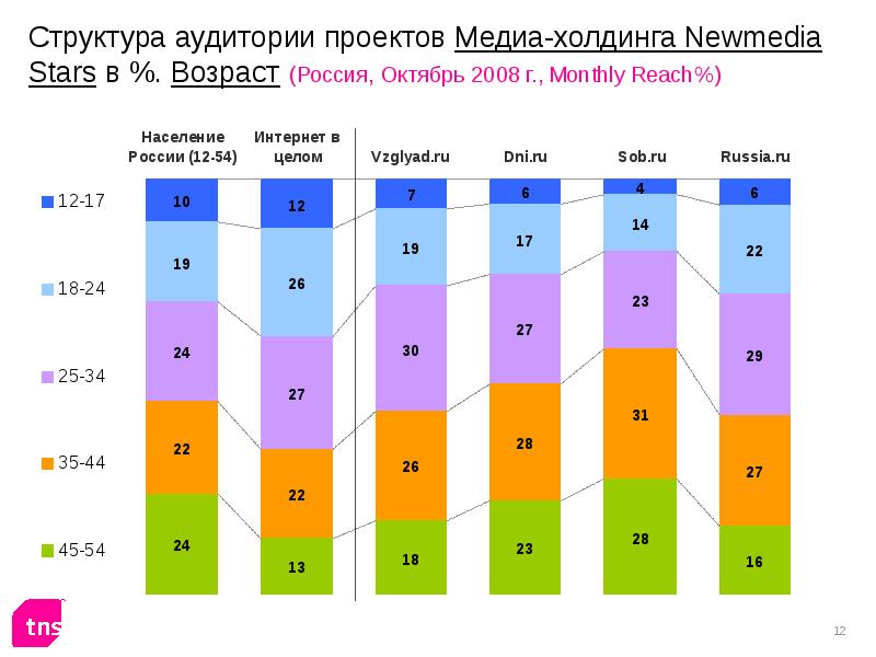 Медиахолдинг звезда. Структура аудитории. Медиа Холдинг структура. Состав аудитории. Иерархия аудитории.