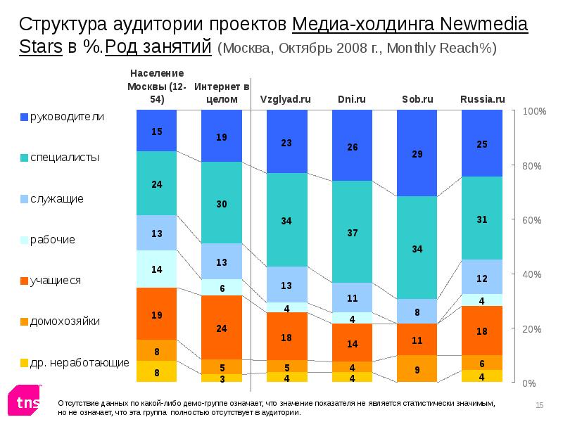 Медиа структуру