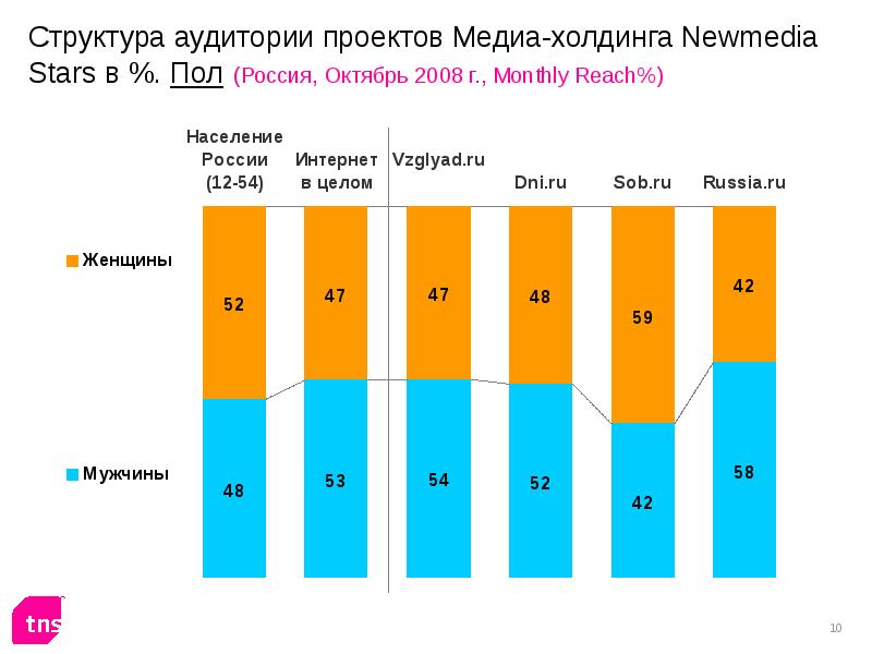 Медиахолдинг звезда. Медиа Холдинг. График Медиахолдинг. Media Projects. Проект Медиа отзывы.