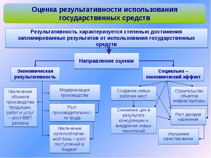 Использование государственных средств. Оценка эффективности использования государственных средств. Результативность и эффективность бюджетных расходов. Показатели эффективности государственных расходов. Показателями результативности государственных расходов.