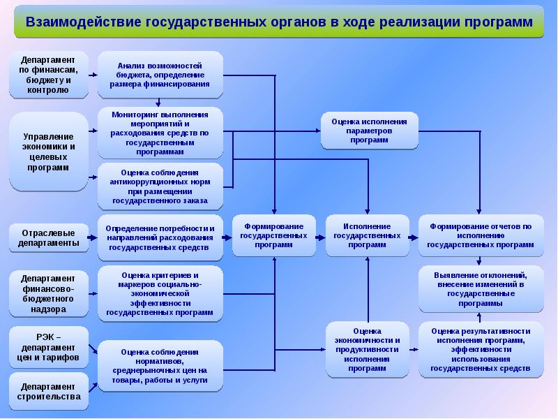 Государственная программа министерства финансов. Разработка гос программ. Схема разработки гос программы. Этапы разработки гос программы. Отраслевые департаменты это.