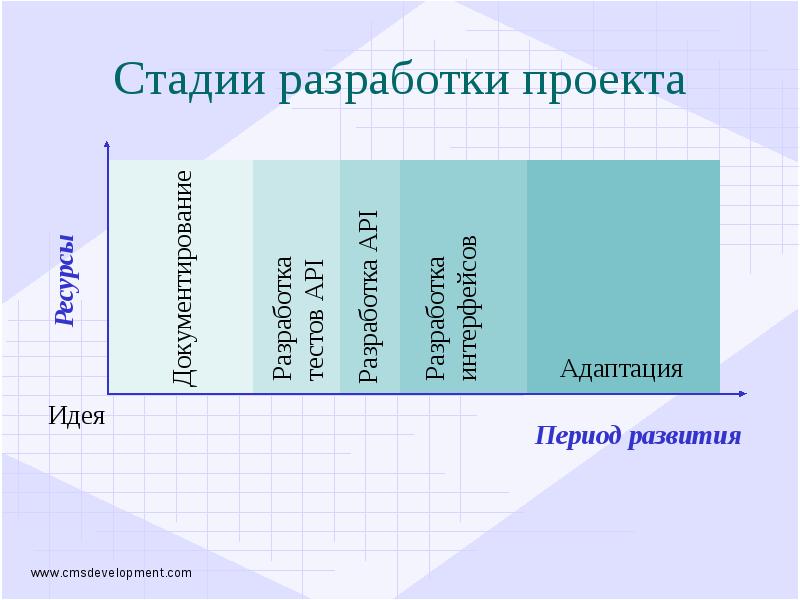 На стадии разработки проекта ресурсы проекта