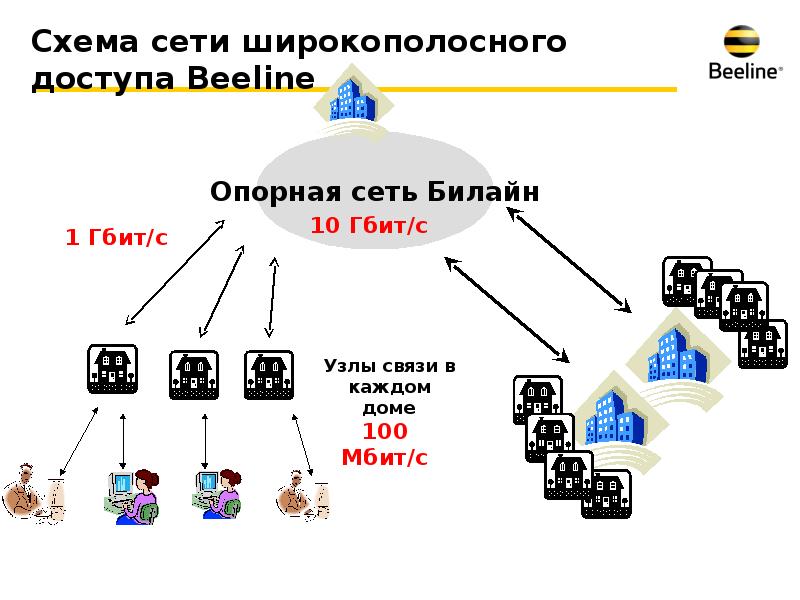 Шпд. Сети широкополосного доступа. Широкополосный доступ в интернет. Сеть ШПД что это такое. Оборудование ШПД.