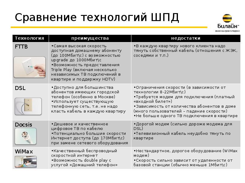 Сравнение технологий. Технологии ШПД. Сравнение решений широкополосного доступа. Технологии широкополосного доступа.