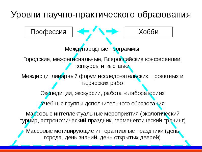 Научно практическое образование