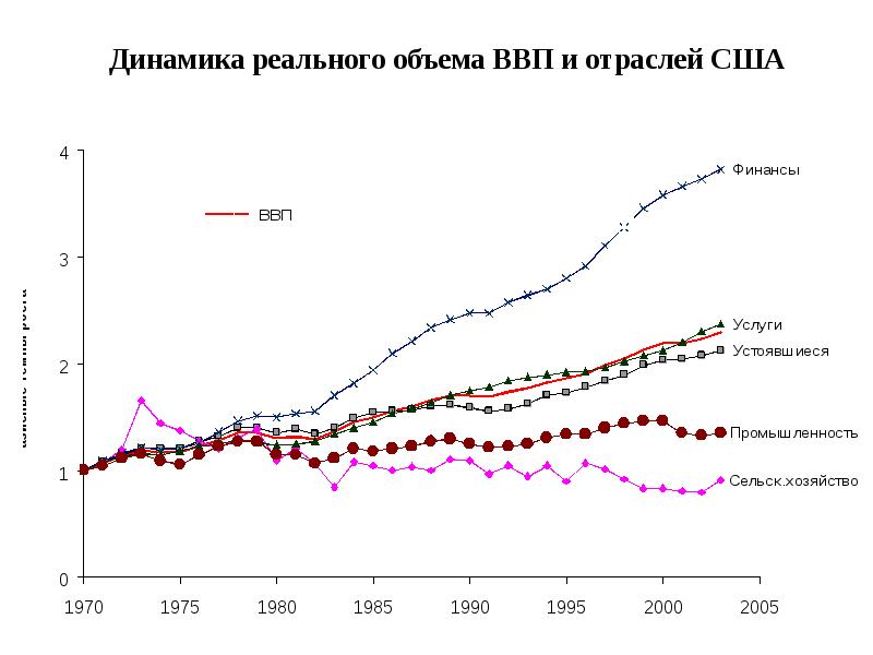 Динамика экономического развития. Динамика реального ВВП США. Объем и динамика ВВП США. Управляющая динамика.