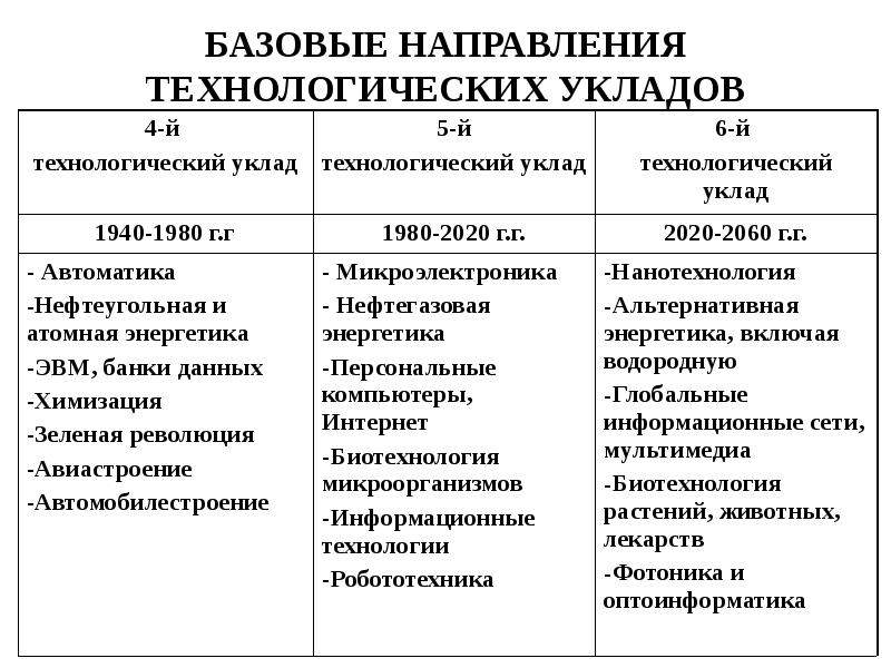 Технологические и экономические развития россии