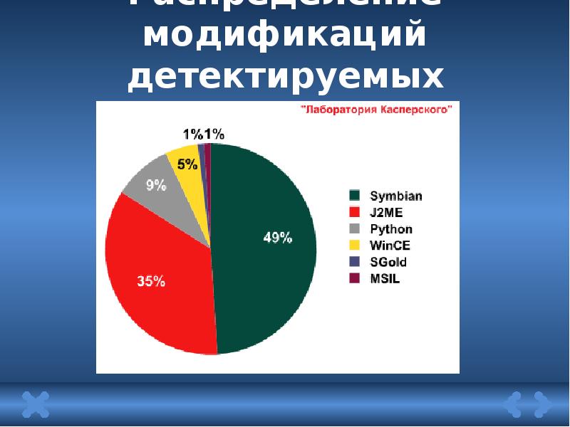 Мобильные устройства реферат. Безопасность мобильных устройств. Модифицированное распределение тема.