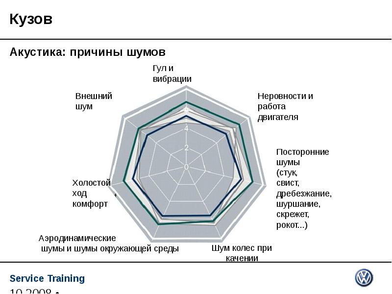 Причины шумов