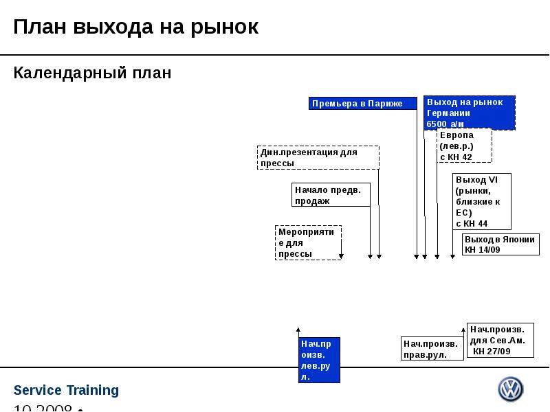 Выход на рынок