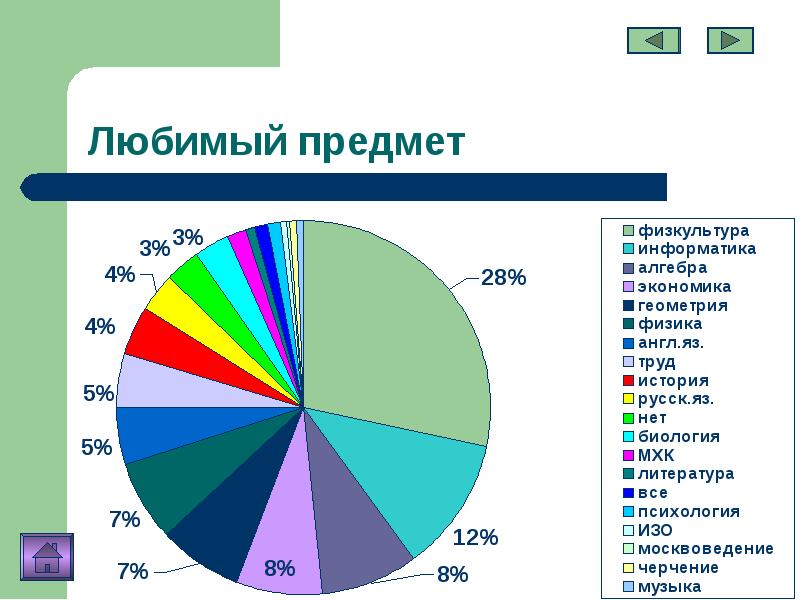 Место русского языка среди других предметов в нашей школе проект