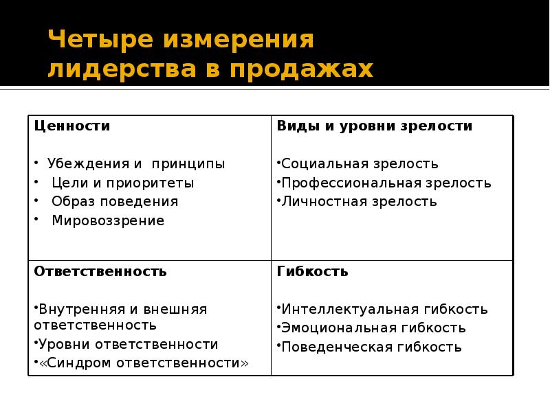 Четыре измерения. Четыре качества к лидера. Измерения лидерства. Личная эффективность в продажах. 4 Измерения лидерства.