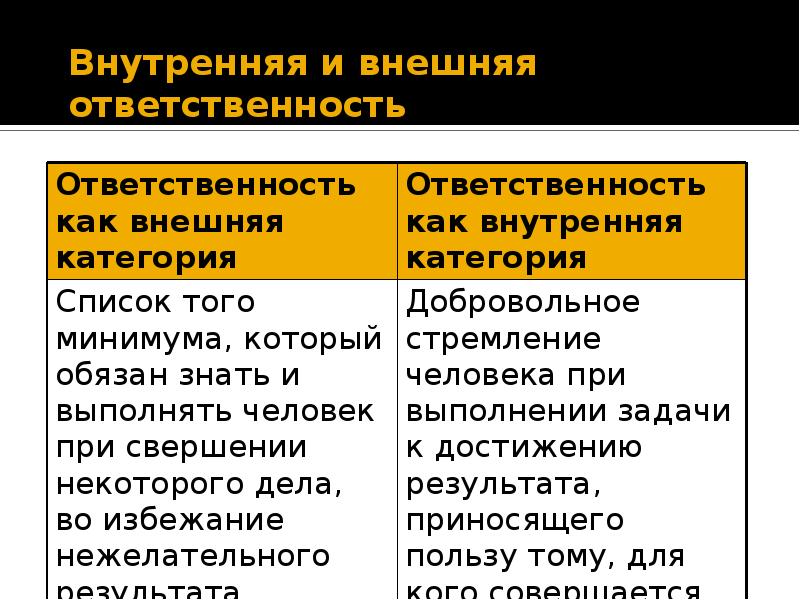 Внутренней ответить. Внешняя и внутренняя ответственность. Внутренняя ответственность. Внешняя ответственность это. Виды ответственности формальная и внутренняя.