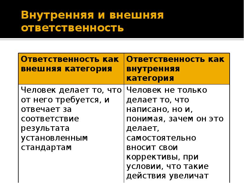 Внутренние обязанности. Внешняя и внутренняя ответственность. Внешняя ответственность это. Внутренняя ответственность. Внешняя ответственность примеры.