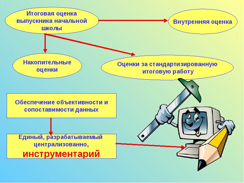 Обобщающая оценка. Итоговые оценки выпускника начальной школы. ФГОС НОО итоговая оценка выпускника. Итоговое оценивание в начальной школе. Итоговая оценка выпускника начальной школы по ФГОС НОО.