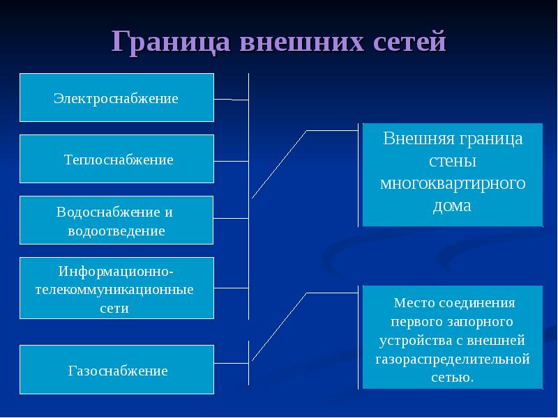 Особенности жилищных отношений презентация