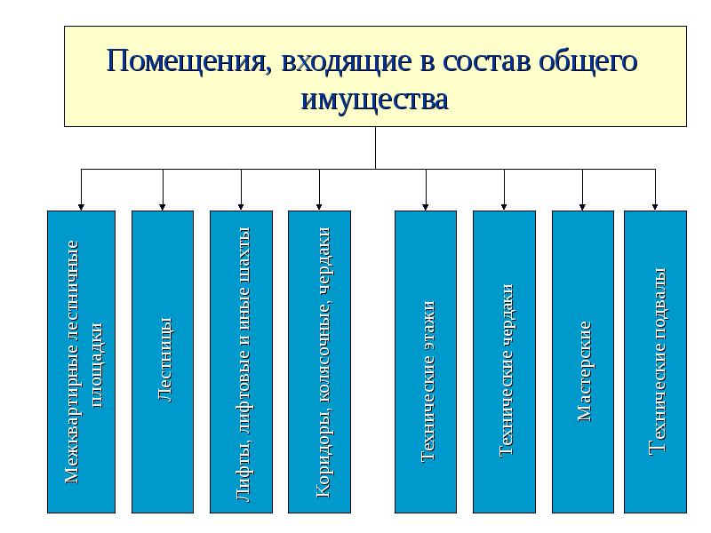 Основное имущество. Помещения входящие в состав. Что входит в состав недвижимого имущества. Не входят в состав совместного имущества. Помещения входит в соста пошевлока.