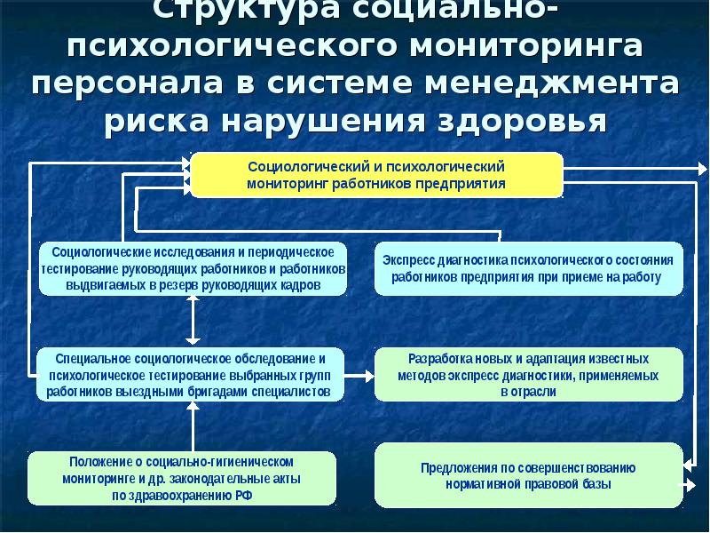 Мониторинг кадров. Социально-психологический мониторинг. Психологический мониторинг в организации. Структура психологического мониторинга. Мониторинг здоровья персонала.