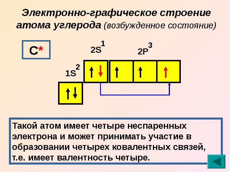 Строение атома углерода. Электронное строение углерода в возбужденном состоянии. Строение электронной оболочки углерода. Строение внешнего электронного уровня углерода. Электронно Графическое строение углерода.