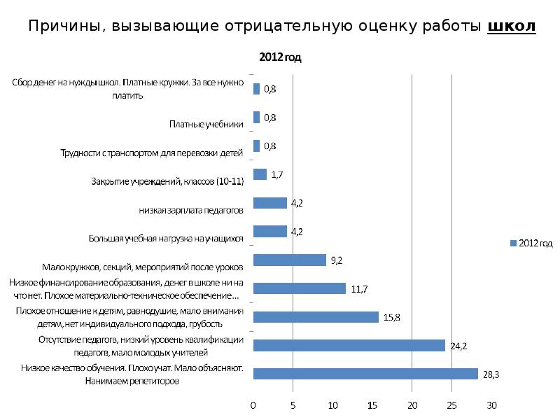 Отрицательная оценка. Низкая квалификация причины. Педагоги с низкой квалификацией. Причины низкой квалификации сотрудников. Причины низкой квалификации врачей.