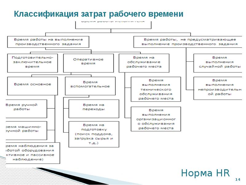 Трудовые процессы и затраты рабочего времени. Классификация затрат рабочего времени схема. Нормирование труда классификация затрат рабочего времени. 2. Классификация затрат рабочего времени. Классификация и структура рабочего времени.