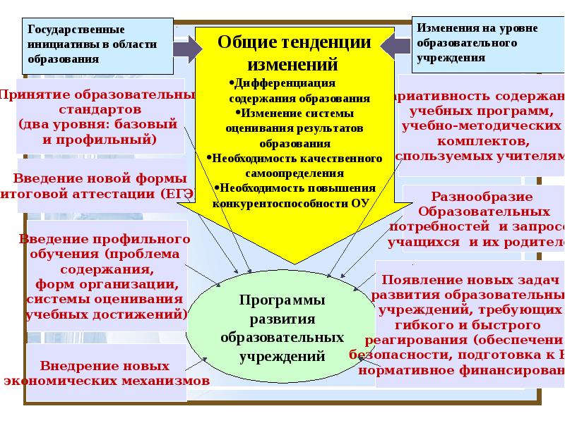 Принятие учреждения. Изменения в образовании. Перемены в образовании. Программы развития образовательной организации дипломная. Программа развития образовательного учреждения по гос.