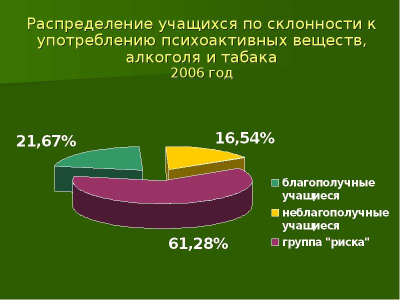 Склонность к употреблению. Статистика употребления психоактивных веществ в России. Склонности учащихся. Статистика злоупотребления психоактивных веществ в России. Склонность к употреблению пав.