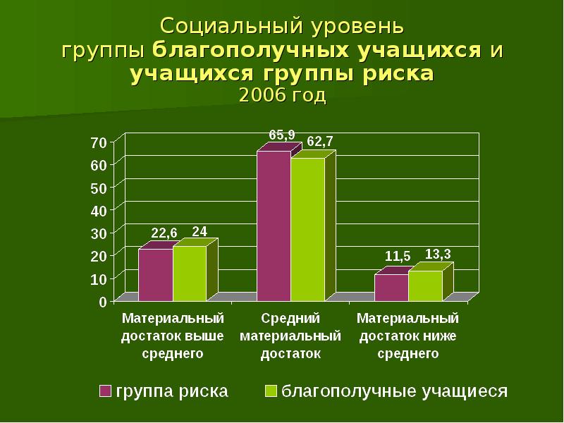 Методики диагностик детей группы риска. Социальные группы учащихся. Низкий социальный уровень. Уровни групп. Уровни социальной диагностики.