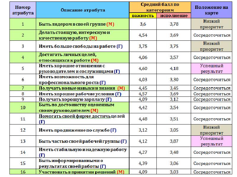 Категории баллов. Услуги маркетолога перечень. Оценка конкурентной позиции фирмы график Азоев. Категория баллов. Производители винила конкурентная картой Азоева.