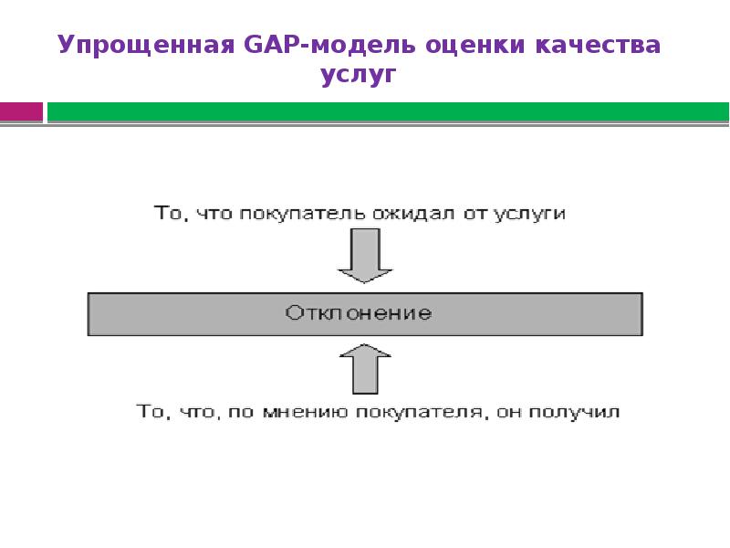 Оценка качества услуг презентация