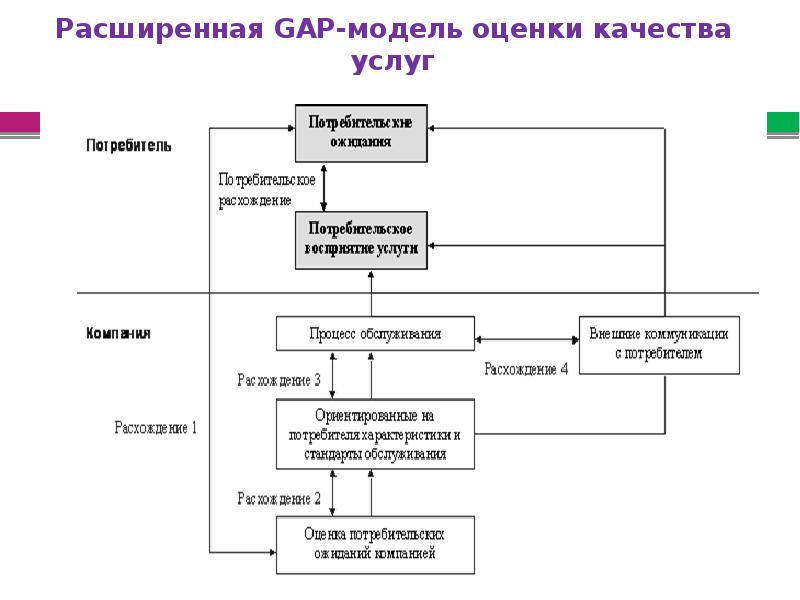 Модель услуги