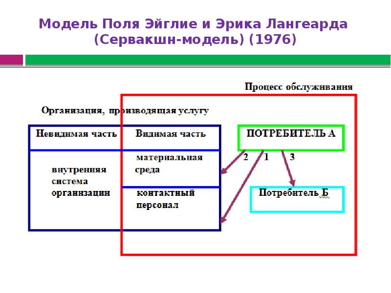 Модель обслуживания