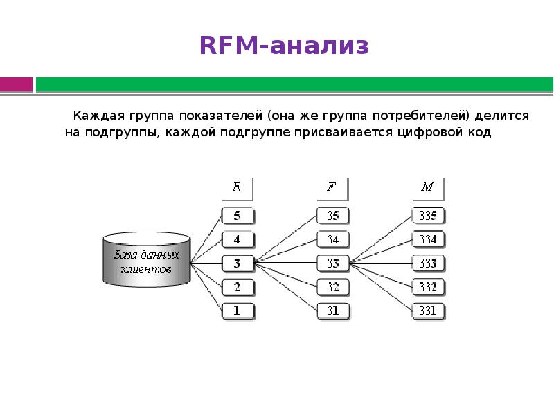 Анализ каждого. RFM анализ в маркетинге. RFM анализ ассортимента. RFM группы. Систем РФМ.