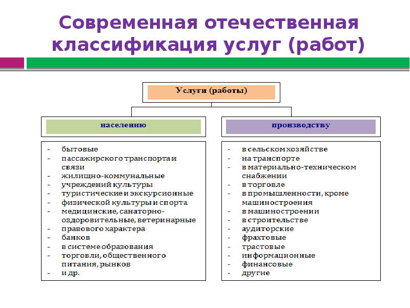 Классификатор услуг. Классификация услуг. Современная классификация услуг. Основные признаки классификации услуг. Классификация видов услуг.