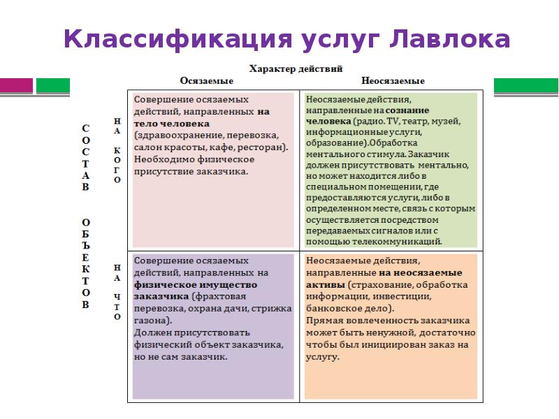 Услуги их виды. Классификация услуг в маркетинге. Классификация услуг по Лавлоку. Классификация видов услуг. Особенности классификации услуг.