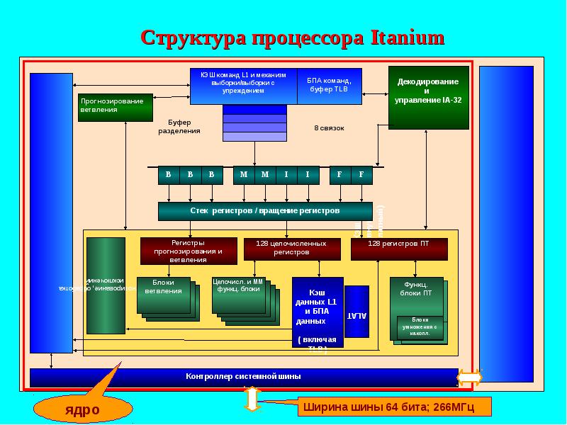 Структура процессора avr представляется как