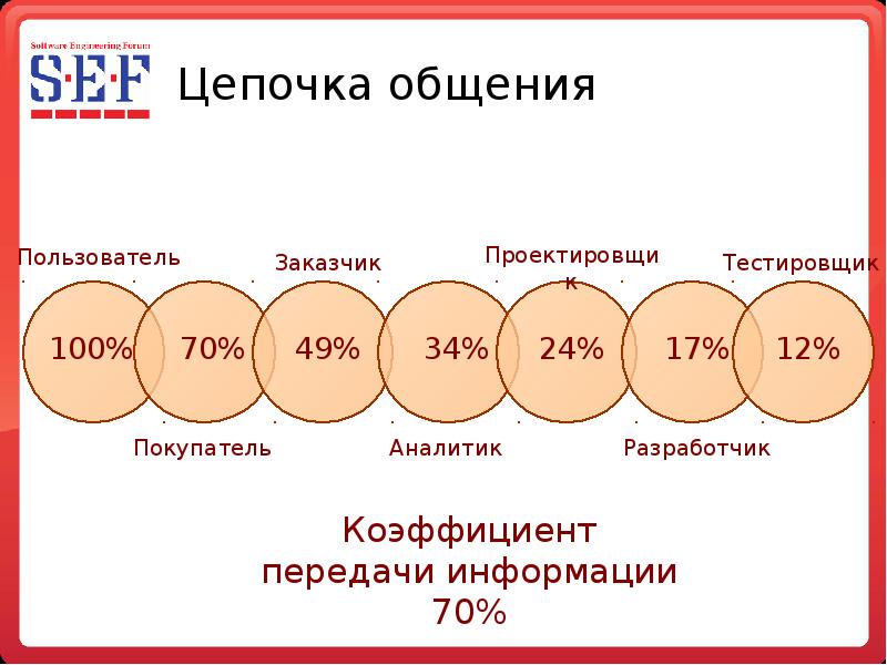 Правило цепи. Цепочка общения. Цепочка коммуникации. Цепочка деятельности общение. Правило цепи в общении.