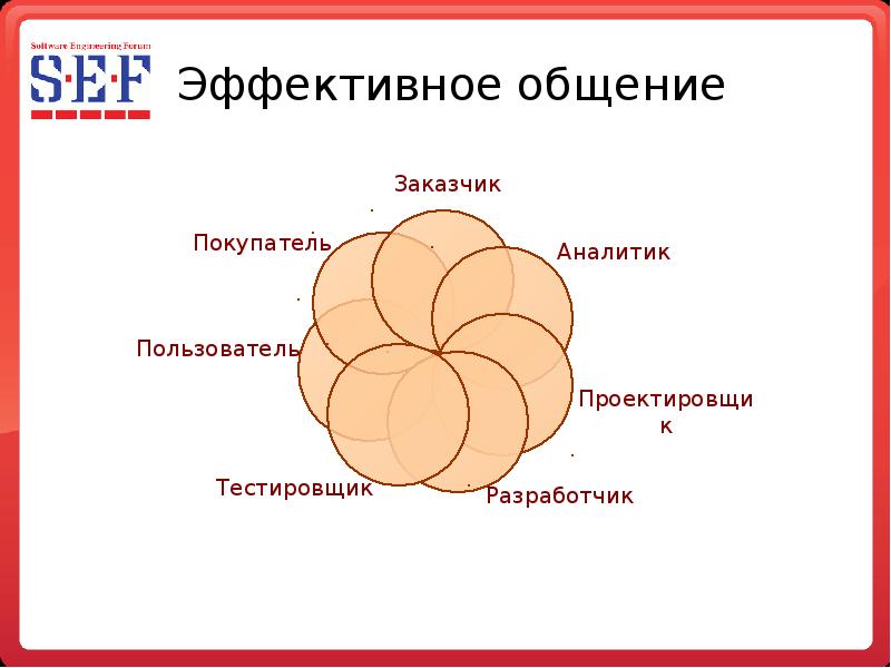 Эффективное общение тест. Эффективное общение тест
