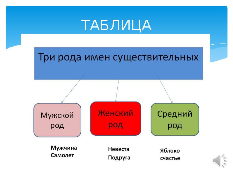 Женский род таблица. Презентация на тему роды имён сущ. Род муж жен ср. Одежда среднего рода название.