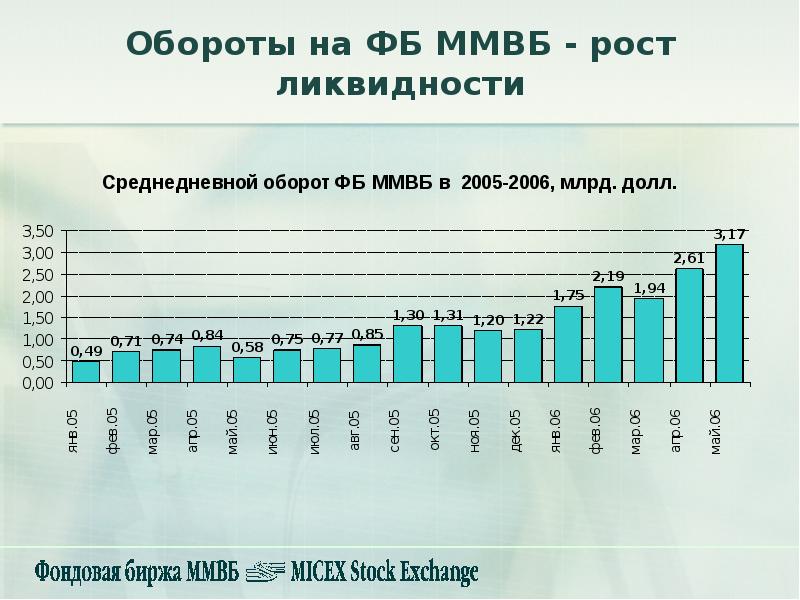 Оборот торгов