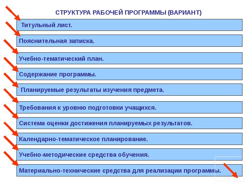 Структура программы фгос. Содержание рабочей программы. Содержание рабочей программы по ФГОС. Требования к докладу школьника.