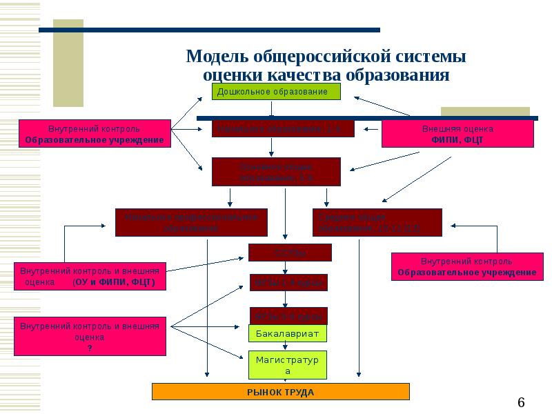 Схема оценки качества образования