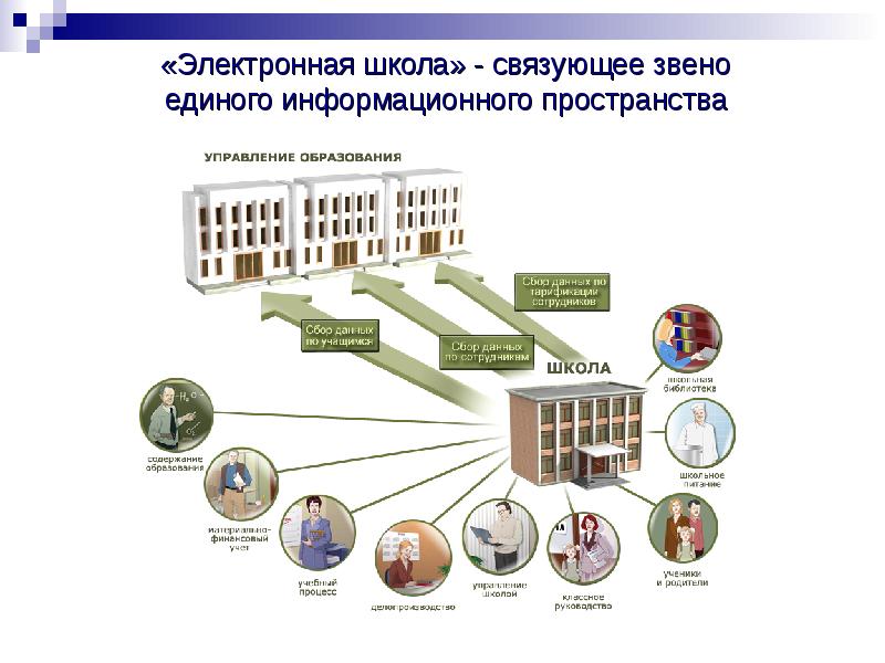 Реализацией проекта цифровая школа является период