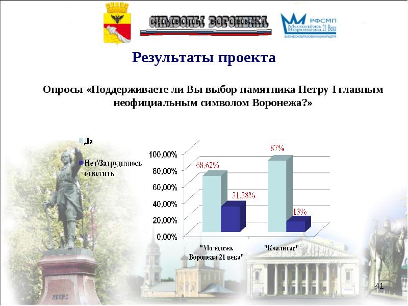 Результаты воронеж. Символ Воронежа неофициальный. Неофициальный символ города Воронежа с 1 по 5 место. Неофициальный символ города Воронеж Петр.